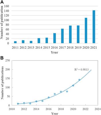 Frontiers | Global Trends In Research On MiRNA–microbiome Interaction ...